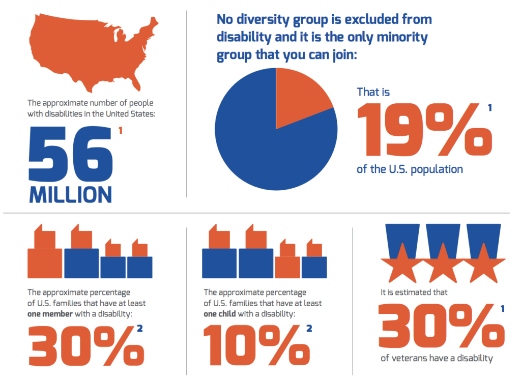 national disability facts and why inclusion is important