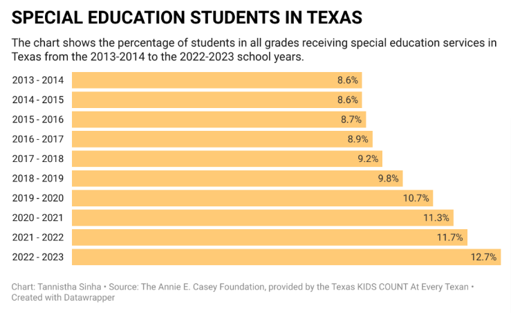 Special Education Students in Texas from 2013 to 2023 Impact of Medicaid Reimbursement Cuts
