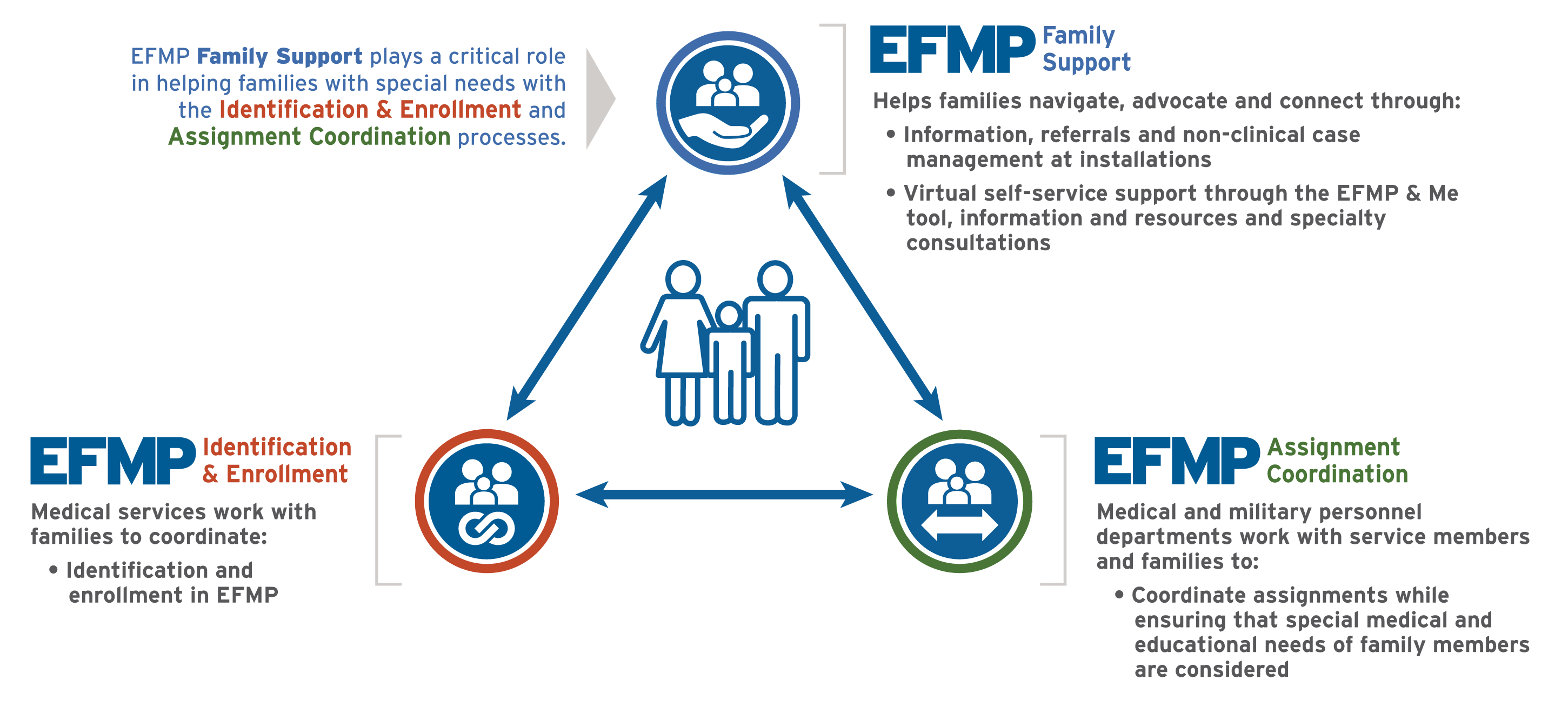 Three Components for the Exceptional Family Member Program (EFMP)